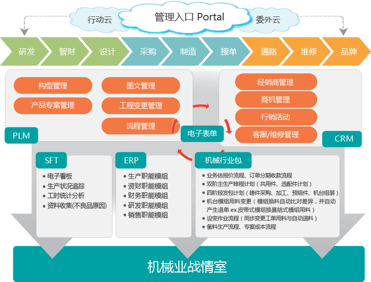 全面專業(yè)的機(jī)械行業(yè)解決方案